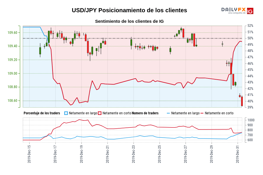 USD/JPY Posicionamiento de los clientes