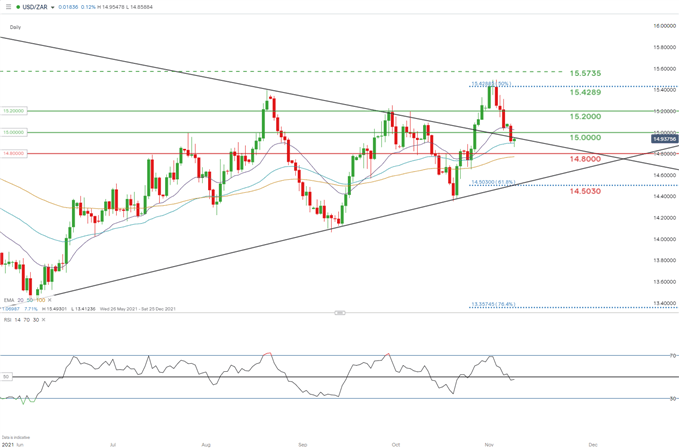 USD/ZAR daily chart