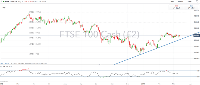 FTSE 100, S&P 500 Outlook: No-Deal Brexit Vote Likely Rejected