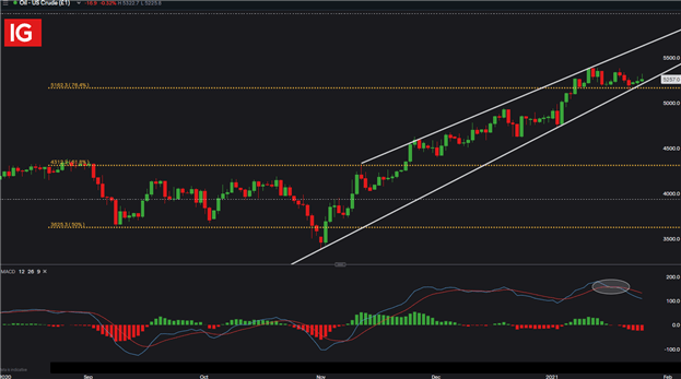 Oil Price Forecast: US Crude Oil Price Action Indecisive Ahead of FOMC