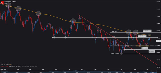 Gráfico técnico del EUR/USD