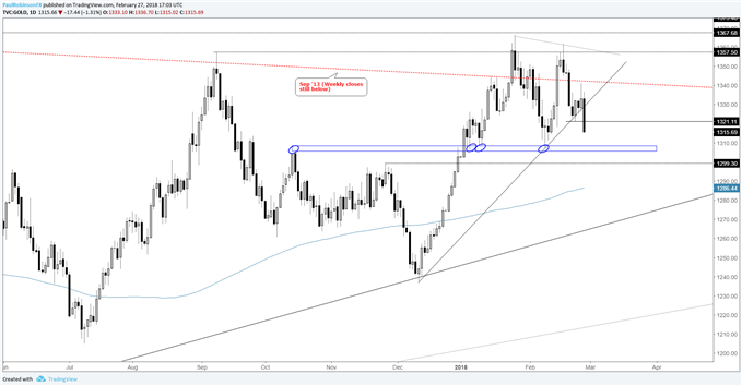 gold daily chart