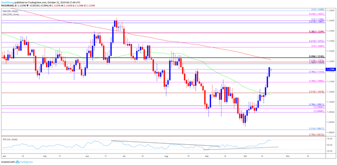 Image of EUR/USD daily chart