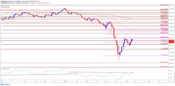 Image of AUD/USD rate daily chart