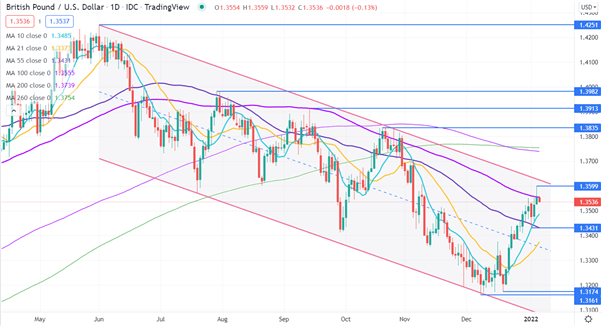 GBP/USD CHART