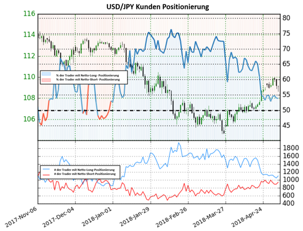 USD/JPY: Kurs könnte weiter steigen, obwohl Anleger weiterhin Netto-Long positioniert sind