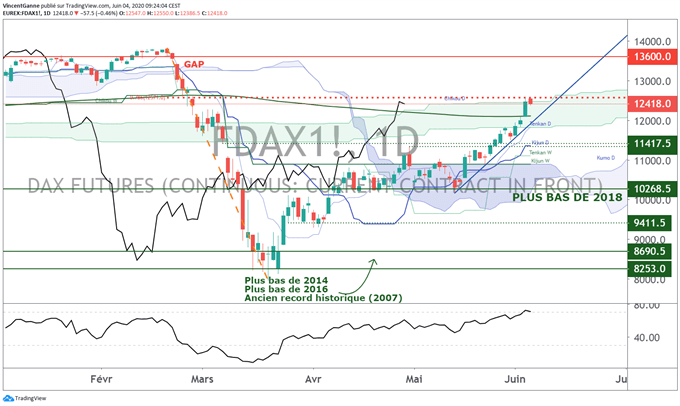 DAX : le marché pourrait « vendre la nouvelle » de la BCE
