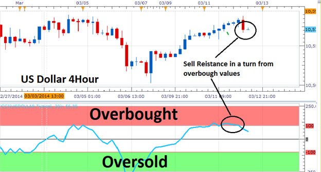 Trading in range strategies