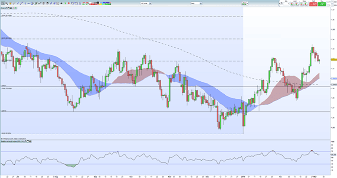 Gráafico diario GBP/USD - 05/03/2019