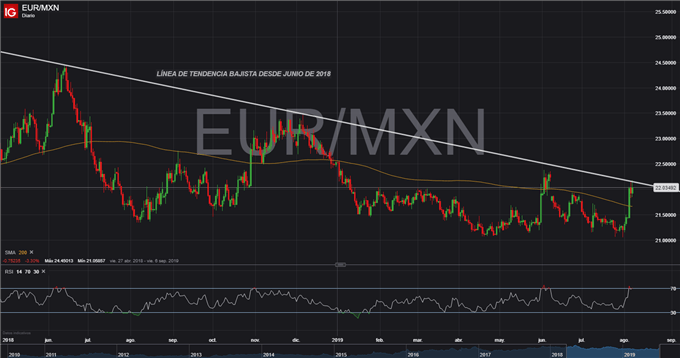 EURMXN RESISTENCIA DINAMICA - 07/08/2019