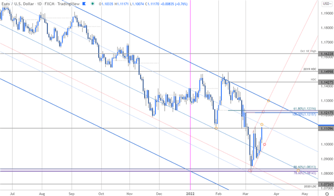 Euro Price Chart - EUR/USD Daily - Euro vs US Dollar Trade Outlook - EURUSD Technical Forecast