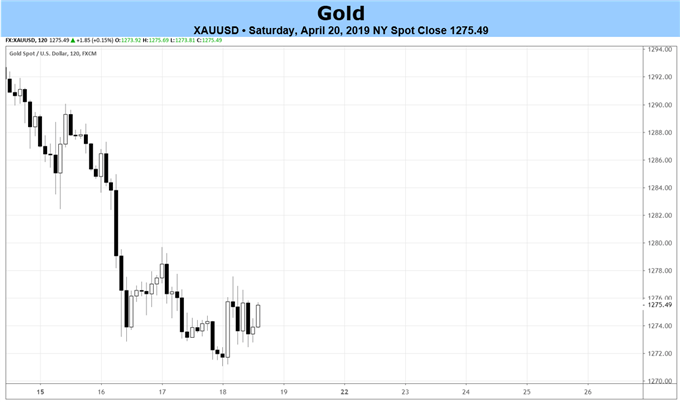gold price forecast, gold fundamental forecast, gold price chart, gold chart, gold price