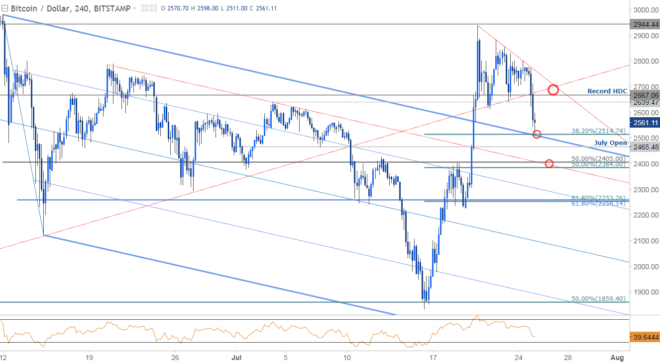 Ethereum Price Chart Analysis