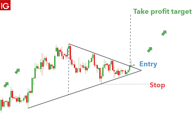 Symmentrical triangle pattern on forex pair AUD/USD