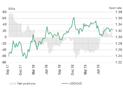 US Dollar Preferred Safe-Haven, CAD Longs Slashed, NZD Shorts Extreme ...