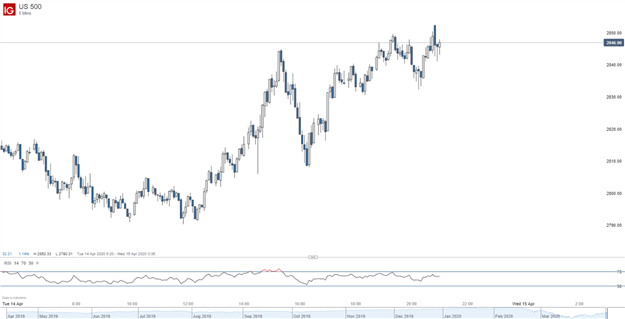 SP500 Bank earnings 