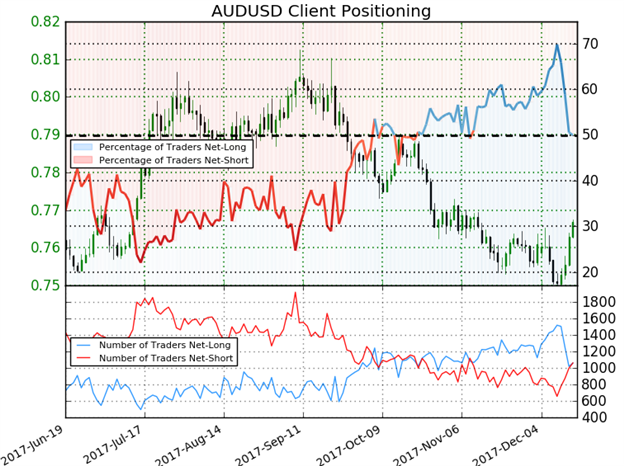 AUD/USD IG Client Sentiment