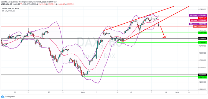 DAX 30 : La bourse de Francfort pourrait revenir à 13 500 points cette semaine