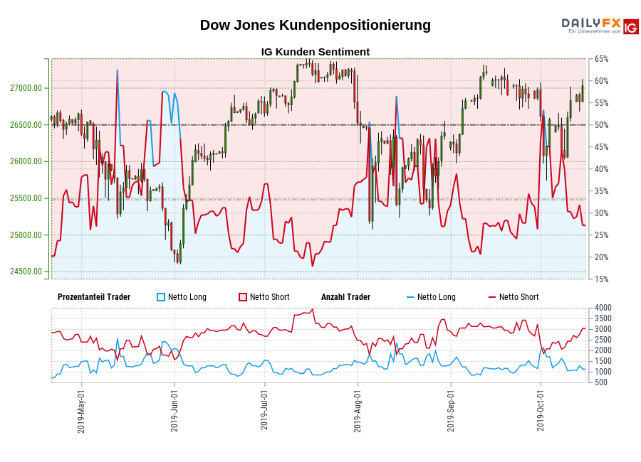 Dow Jones chart