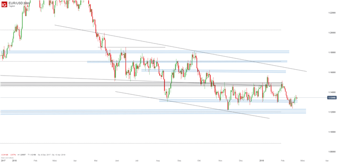 EURUSD Chartanalyse auf Tagesbasis