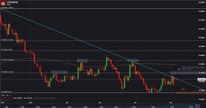 USDMXN - 06/05/2019