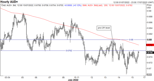 Australian Dollar Forecast: AUD/USD Retracement Stalls at Resistance