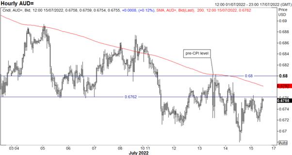 پیش بینی دلار استرالیا: AUD/USD در مقاومت متوقف می شود