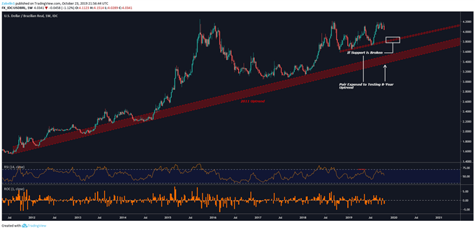 Chart showing USD/BRL