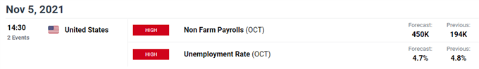 Non-farm payrolls NFP