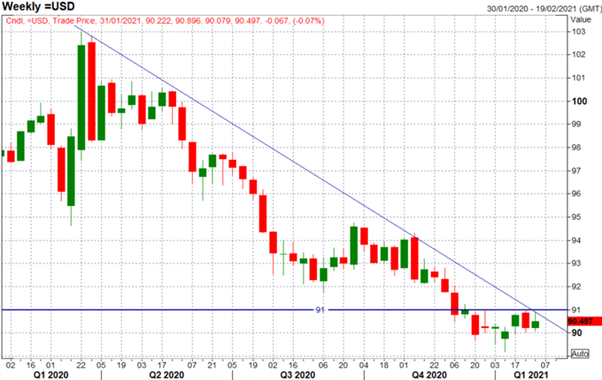 US Dollar Weekly Chart