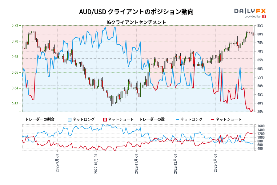 AUD/USD クライアントのポジション動向