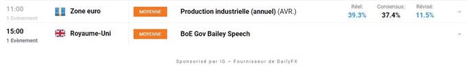 Bourse : la hausse se poursuit – CAC 40 : l’indice teste un niveau clé