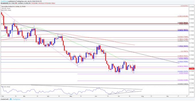 Image of AUDUSD daily chart