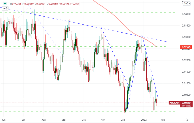 Does the Nasdaq 100 Signal Full Risk Aversion? Here’s What to Watch