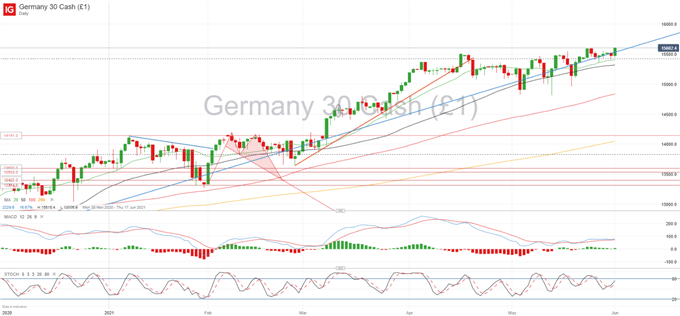 DAX 30 Pushes to Record High as Unemployment Falls in Germany