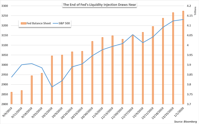 Fed Balance sheet and S&P 500