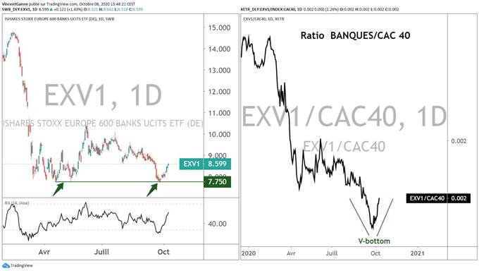 Le cours du CAC 40 a comblé le gap baissier du 21 septembre dernier