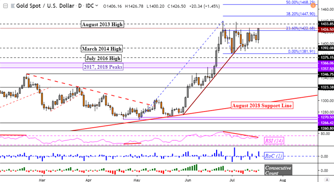 USD Drop Push Gold Prices to Uptrend Resumption, Wall Street Tops?