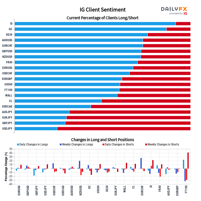 IG Client Sentiment Report 2022-07-01 00:00