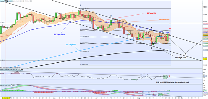 DAX 30: Falsch Ausbruch oder Trendumkehr?