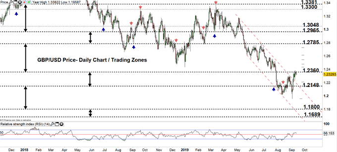 GBPUSD price daily chart 12-09-19 zoomed out