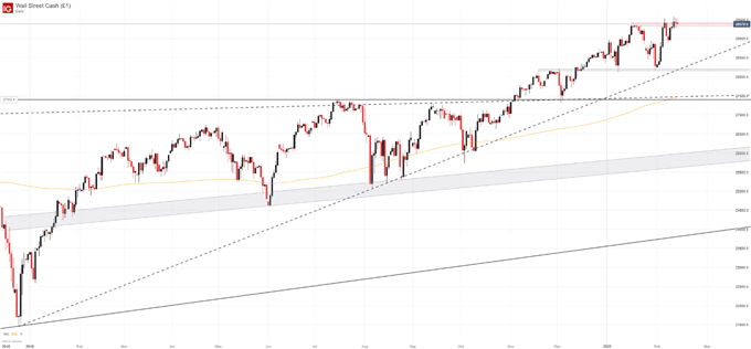 Dow Jones Price Chart 