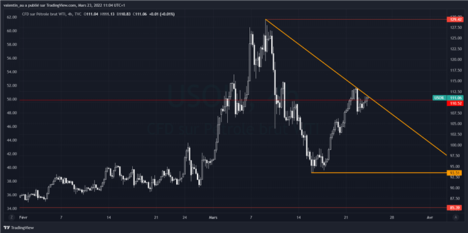 Analyse technique pétrole WTI