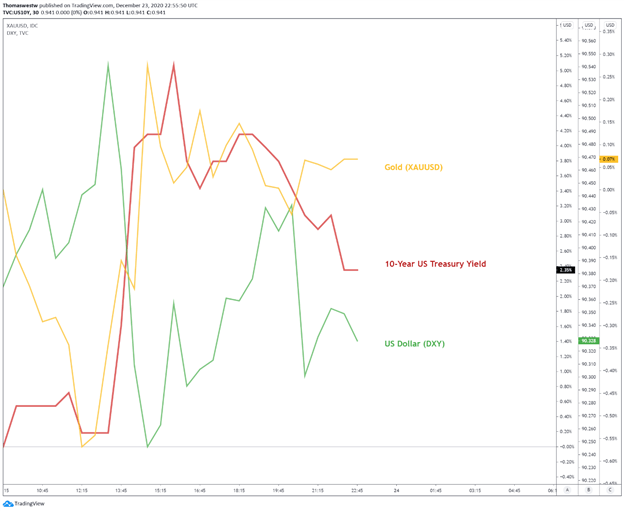 10-year Treasury yield vs gold and US Dollar 