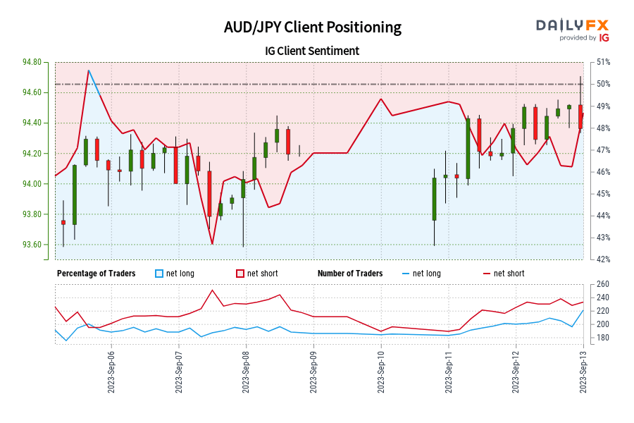 AUD/JPY IG Client Sentiment: Our data shows traders are now net-long AUD/JPY for the first time since Sep 05, 2023 18:00 GMT when AUD/JPY traded near 94.15.