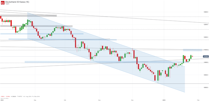 DAX Chart auf Tagesbasis