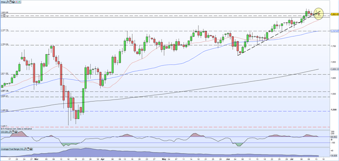 Gold Price Outlook: XAU/USD May Struggle to Rally Further as Supportive Trend Breaks