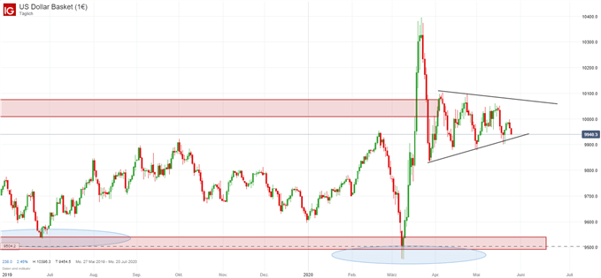 US Dollar Analyse
