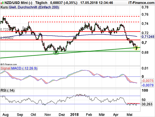 NZD/USD: Aufwärtstrend wackelt bedenklich