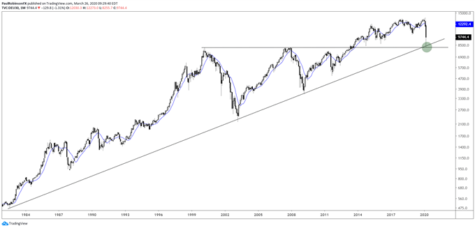 DAX 30 monthly chart, log-scale